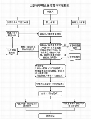 從事出版物、包裝裝潢印刷品和其他印刷品印刷經(jīng)營活動企業(yè)的設(shè)立與變更審批指南